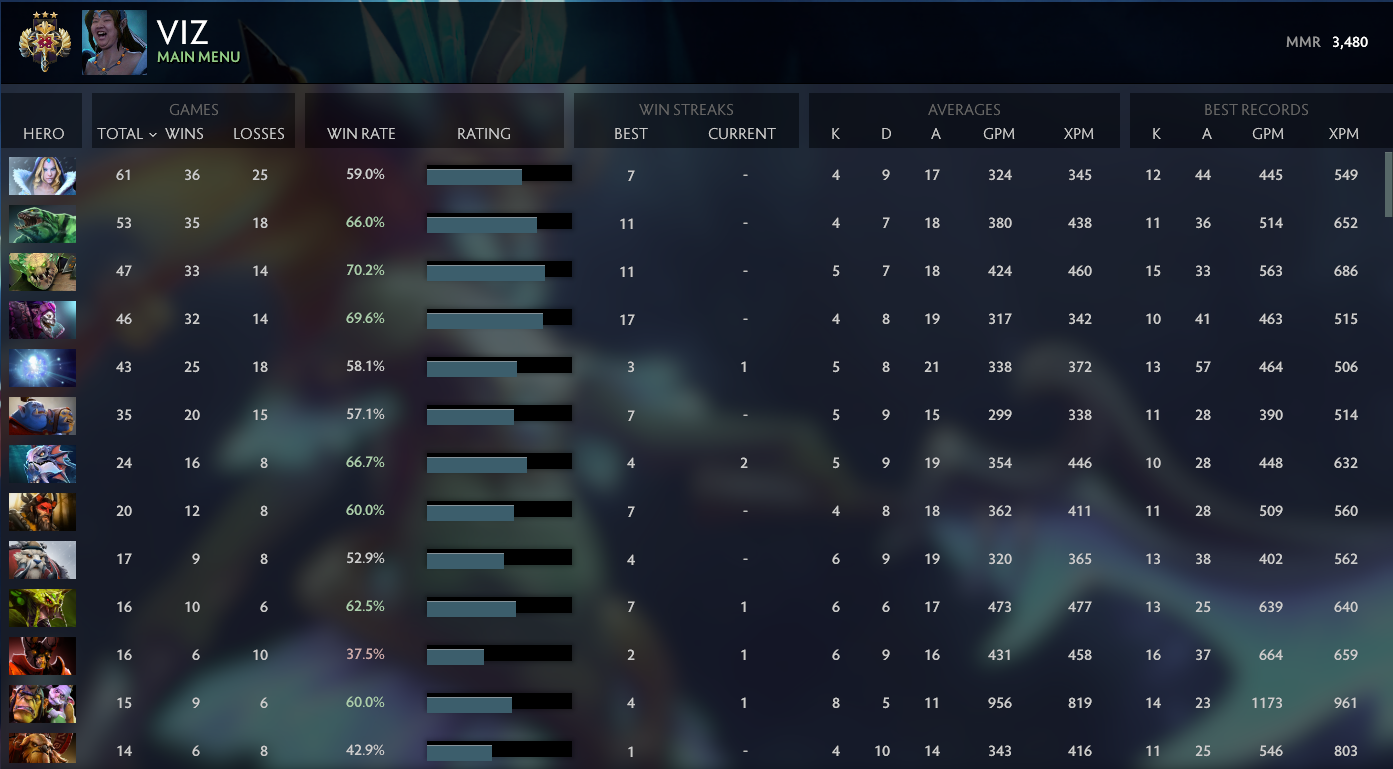 Légende III | MMR : 3480 - Comportement : 9975