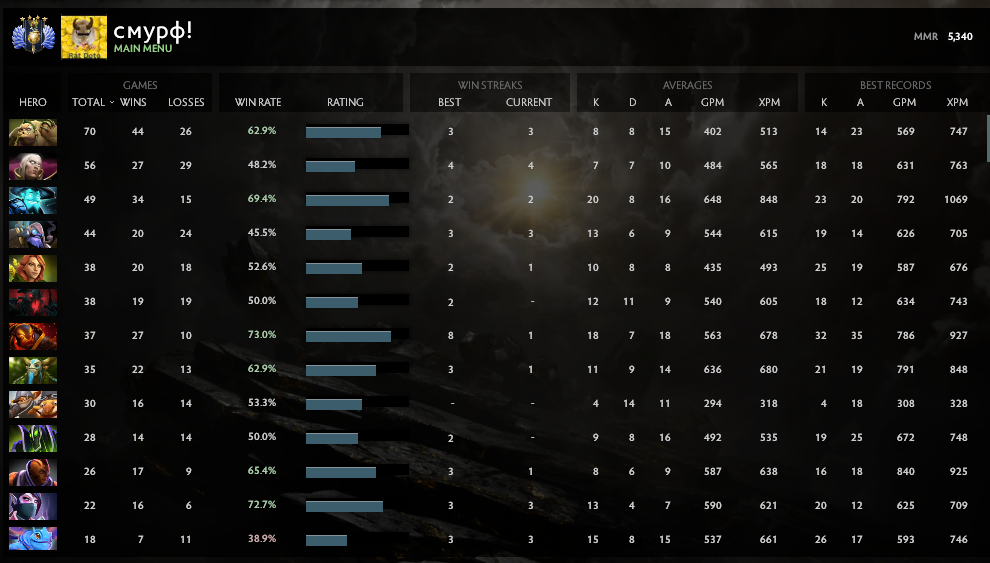 Divine IV | MMR: 5340- Behavior: 7985