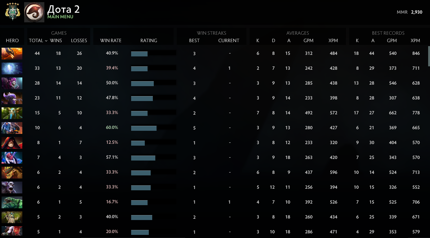 Croisé V | MMR : 2930 - Comportement : 10000