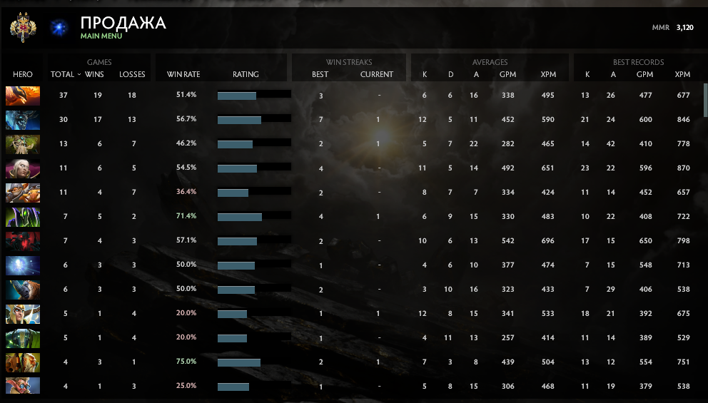 Legend II | MMR: 3120 - Behavior: 10000