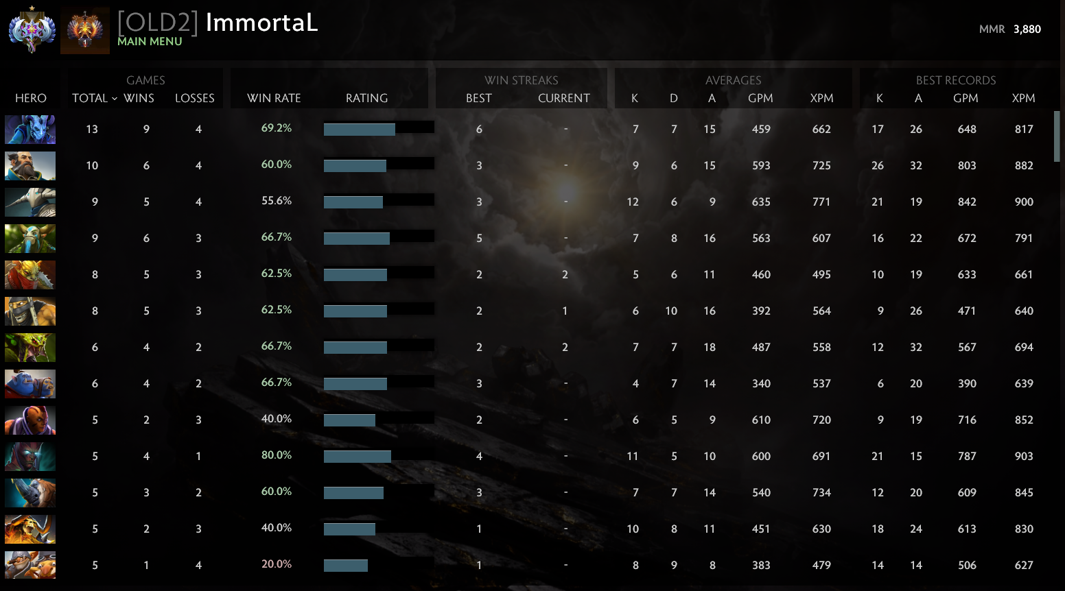 Ancient I | MMR: 3880- Behavior: 9615