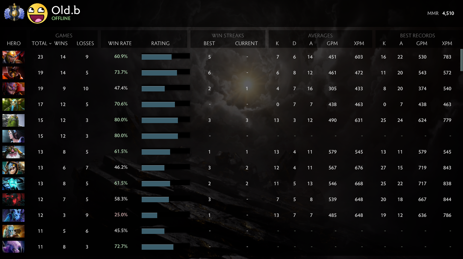 Divin I | MMR : 4510 - Comportement : 9185