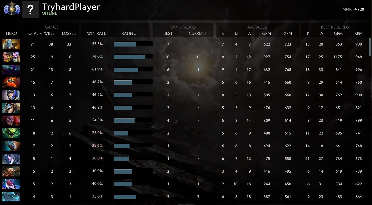 Divin I | MMR : 4720- Comportement : 10000