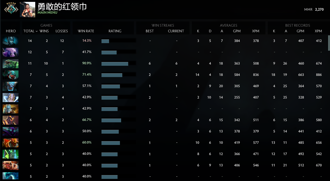 Croisé V | MMR : 2270 - Comportement : 7905