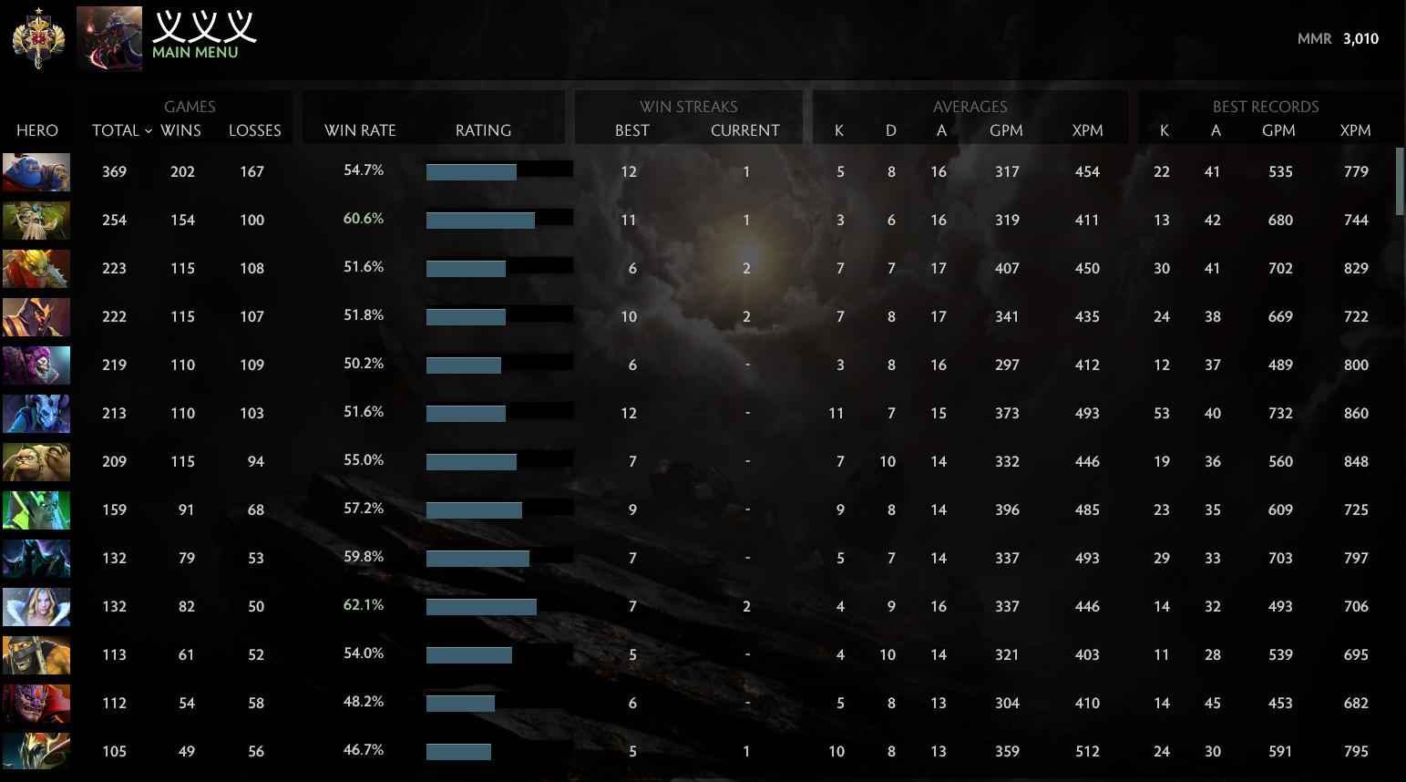 Légende I | MMR : 3010 - Comportement : 6596