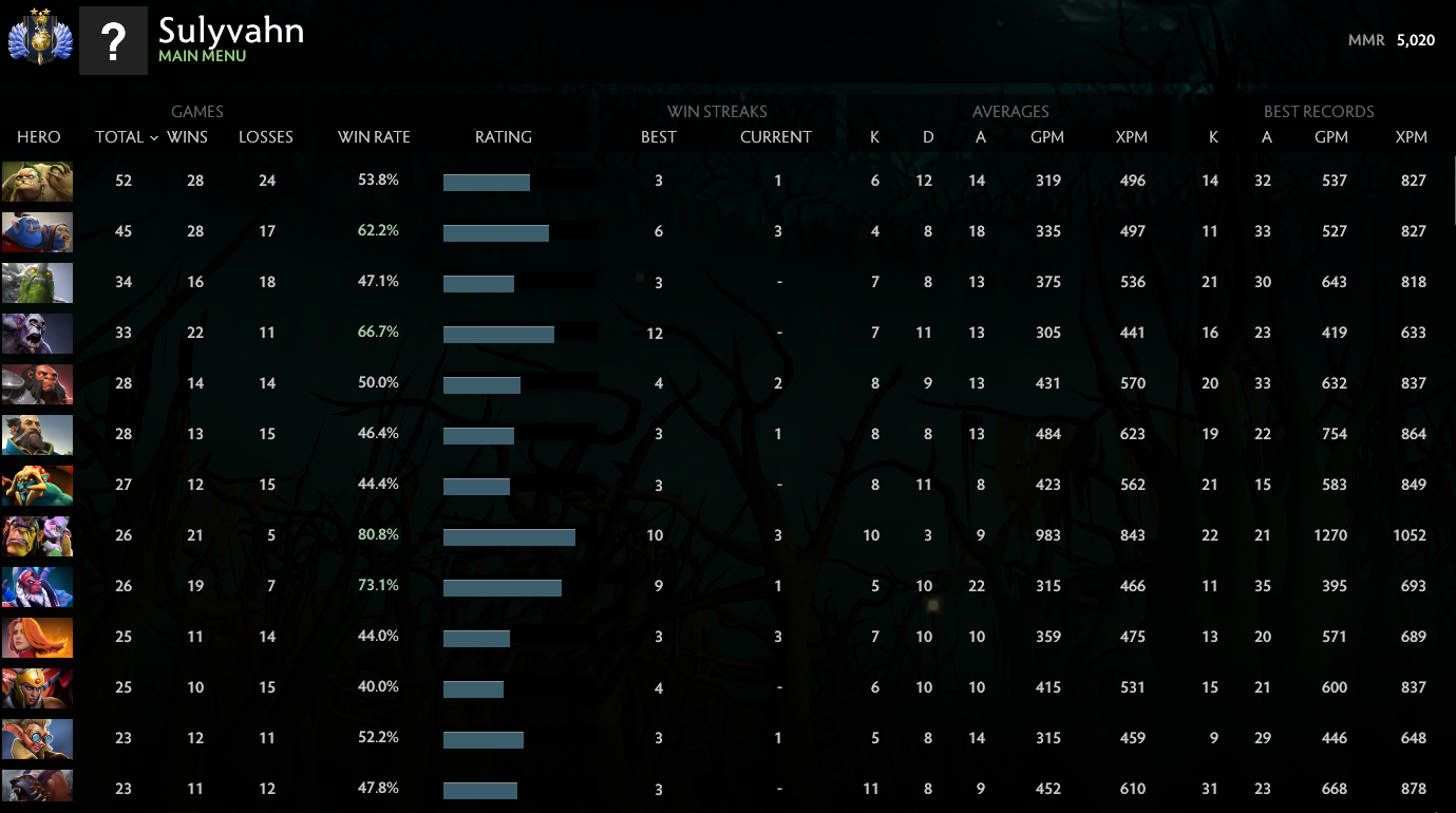 Divin II | MMR : 5020 - Comportement : 9272
