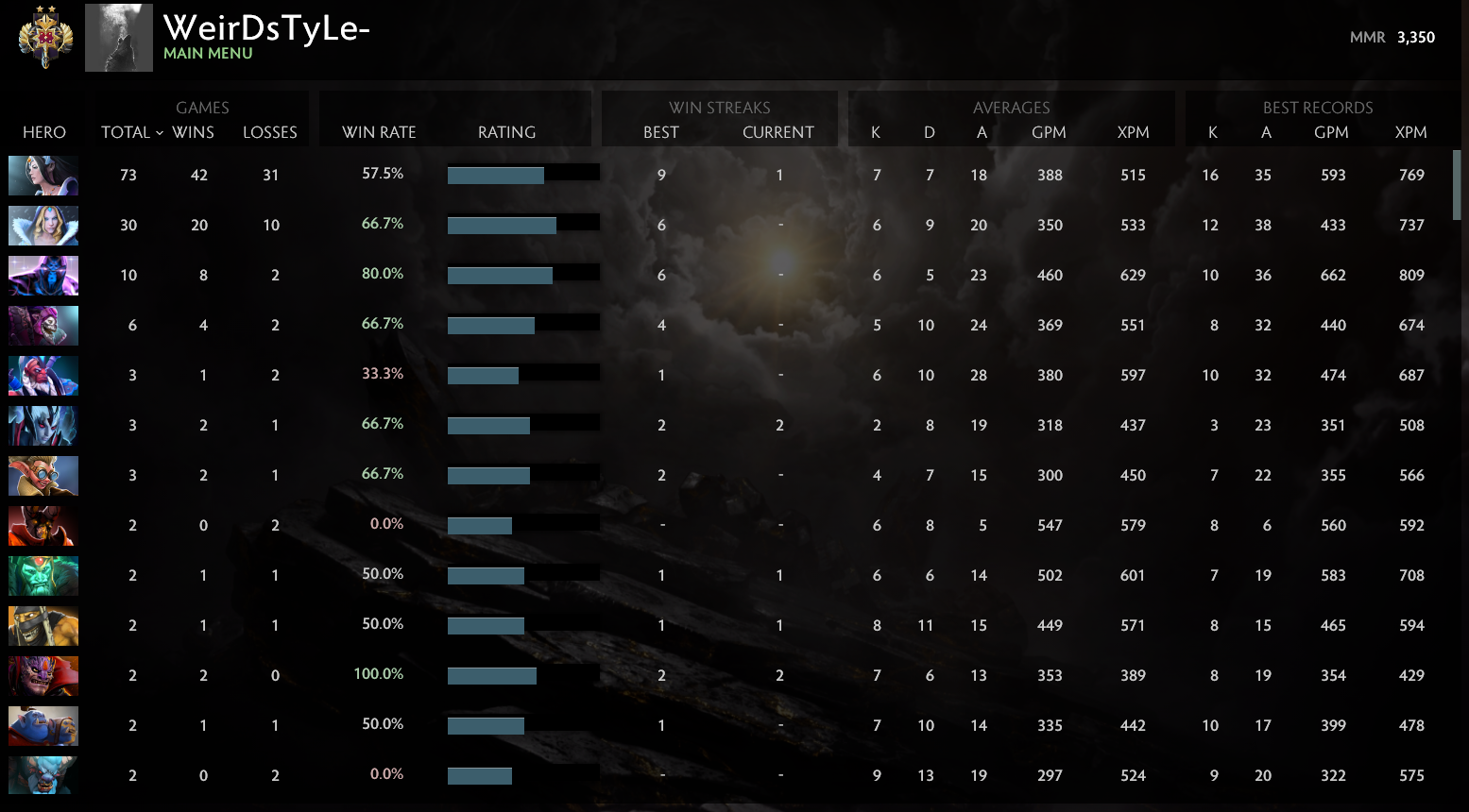Légende II | MMR : 3350- Comportement : 10000