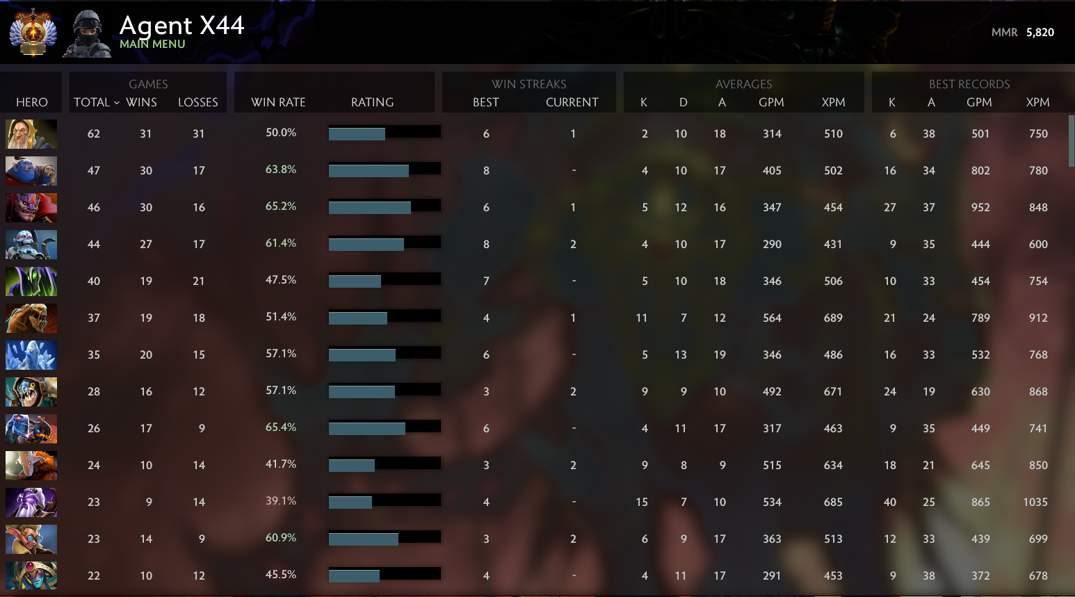 Immortel | MMR : 5820 - Comportement : 10000