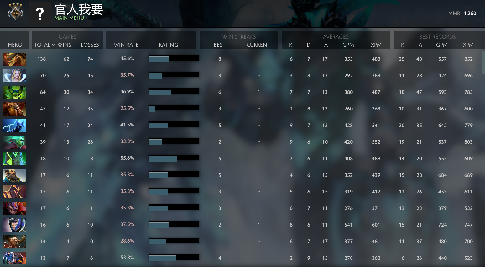 Gardien IV | MMR : 1260 - Comportement : 9055