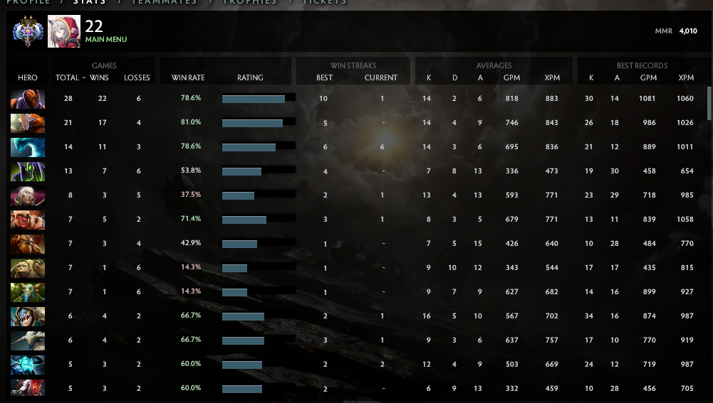 Ancient II | MMR: 4010- Behavior: 9397