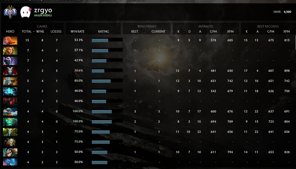 Ancient II | MMR: 4100- Behavior: 8886