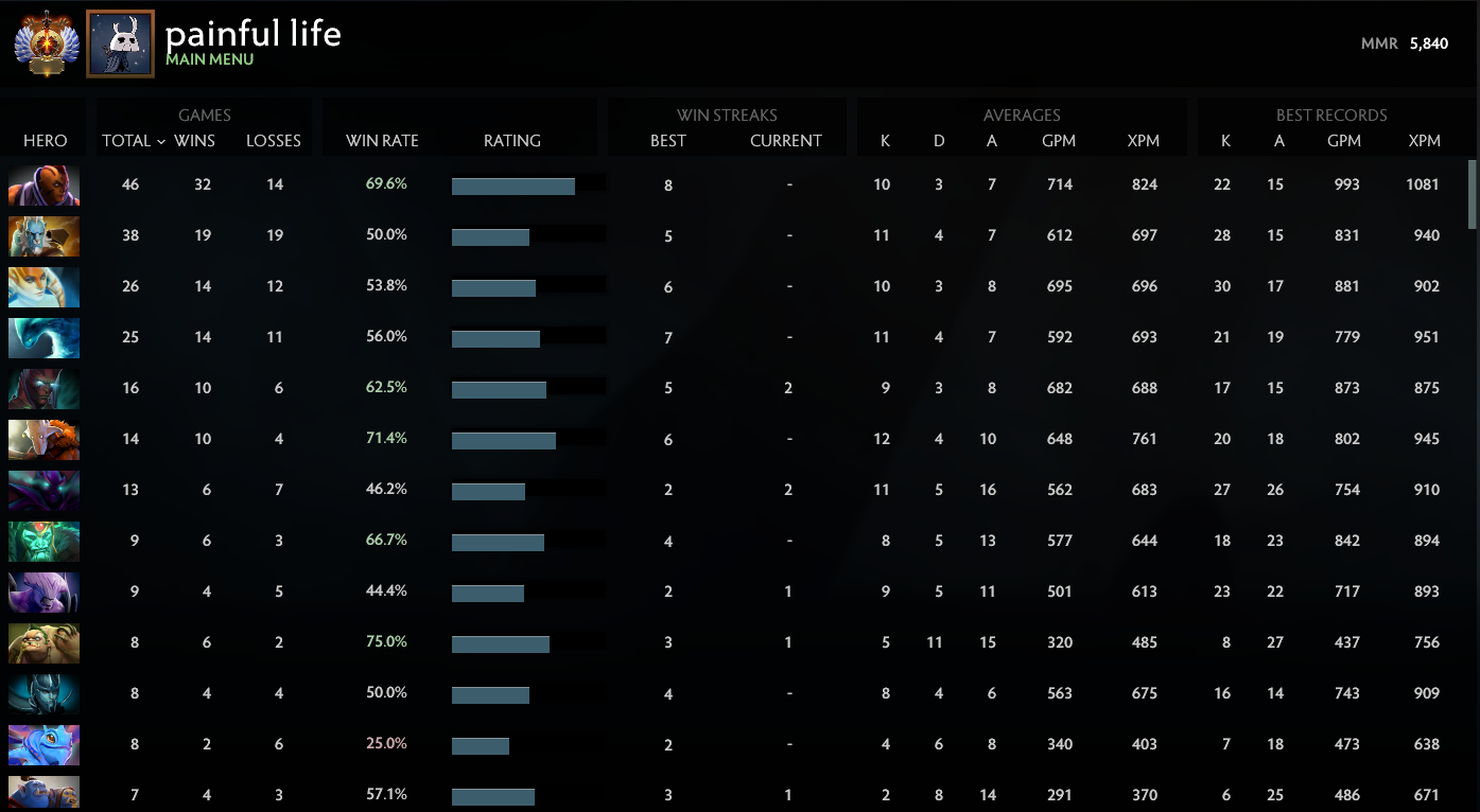 Immortel | MMR : 5840 - Comportement : 10000