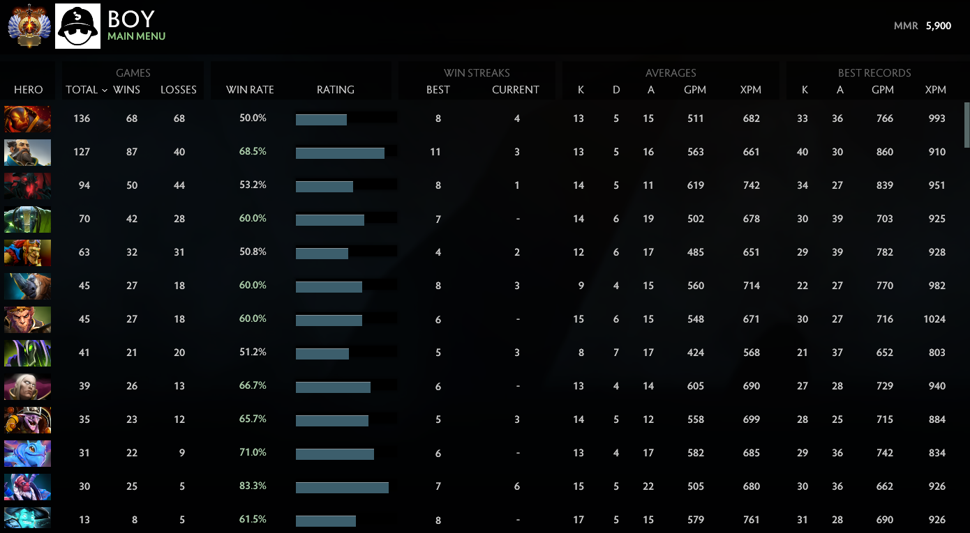 Immortel | MMR : 5900 - Comportement : 10000