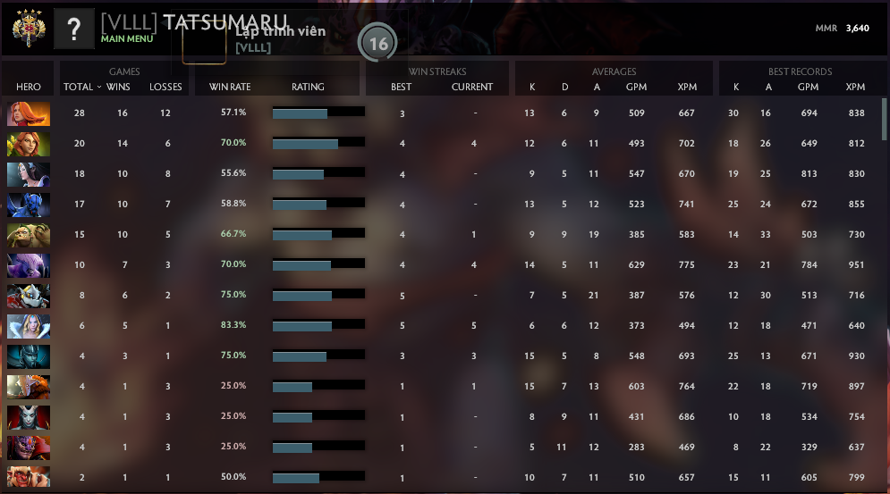 Legend IV | MMR: 3640 - Behavior: 10000