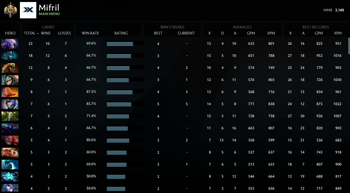 Légende I | MMR : 3140 - Comportement : 9815
