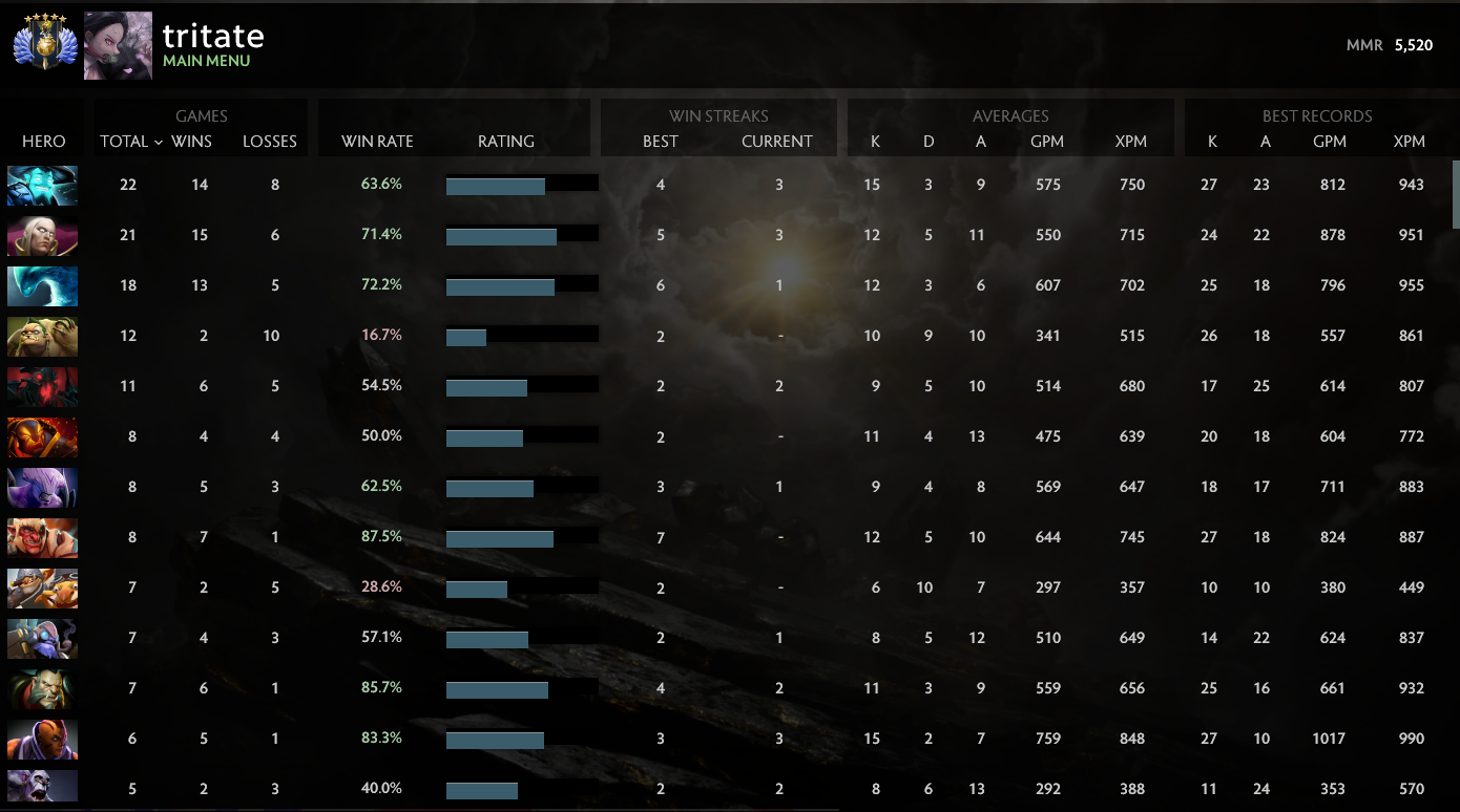 Divine V | MMR: 5520 - Behavior: 10000