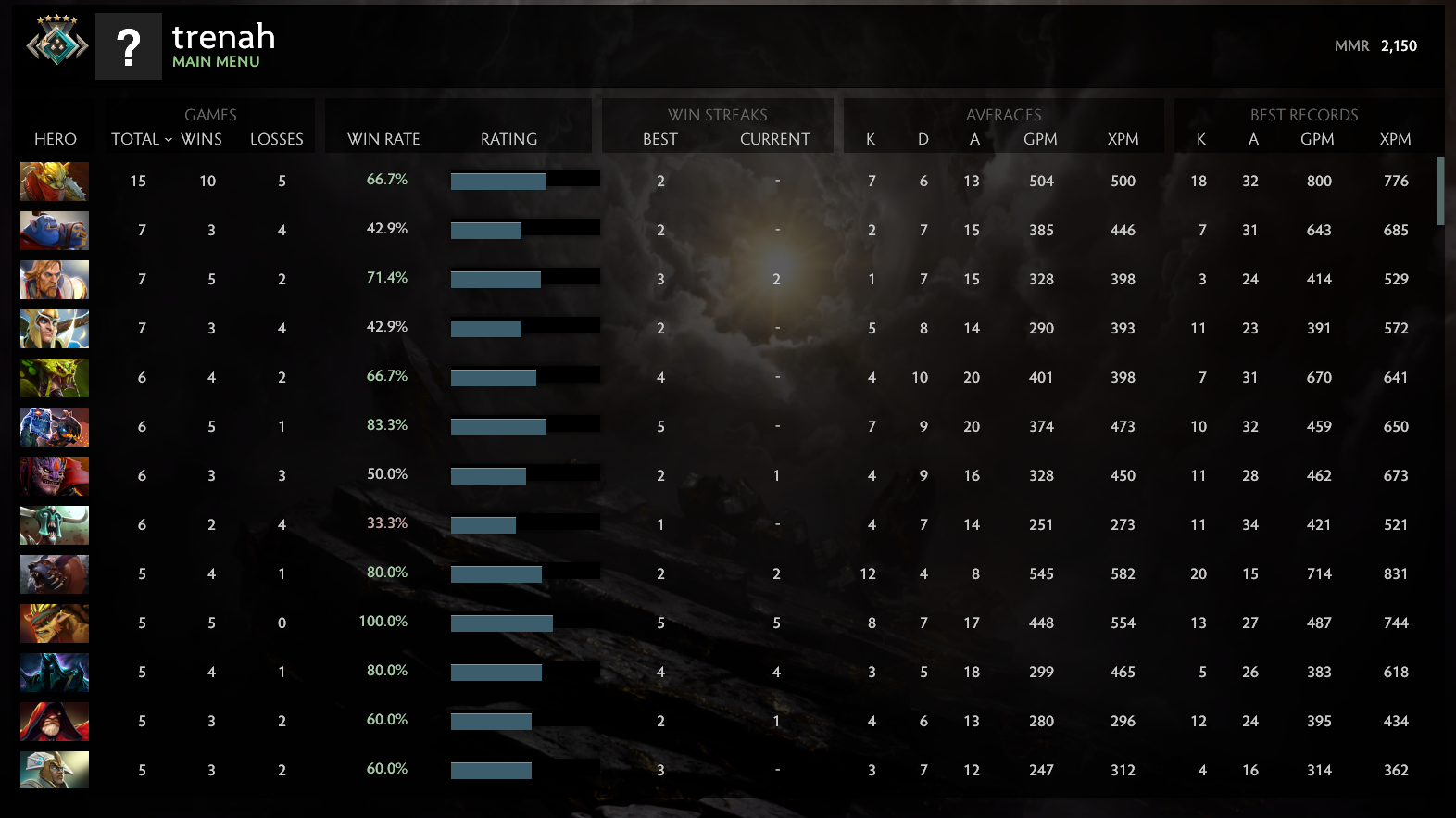 Croisé V | MMR : 2150 - Comportement : 8658
