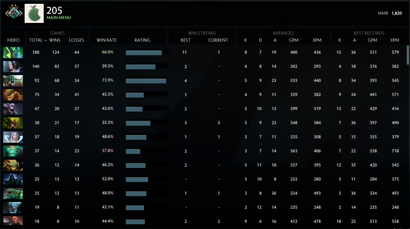 Croisé II | MMR : 1820 - Comportement : 7452