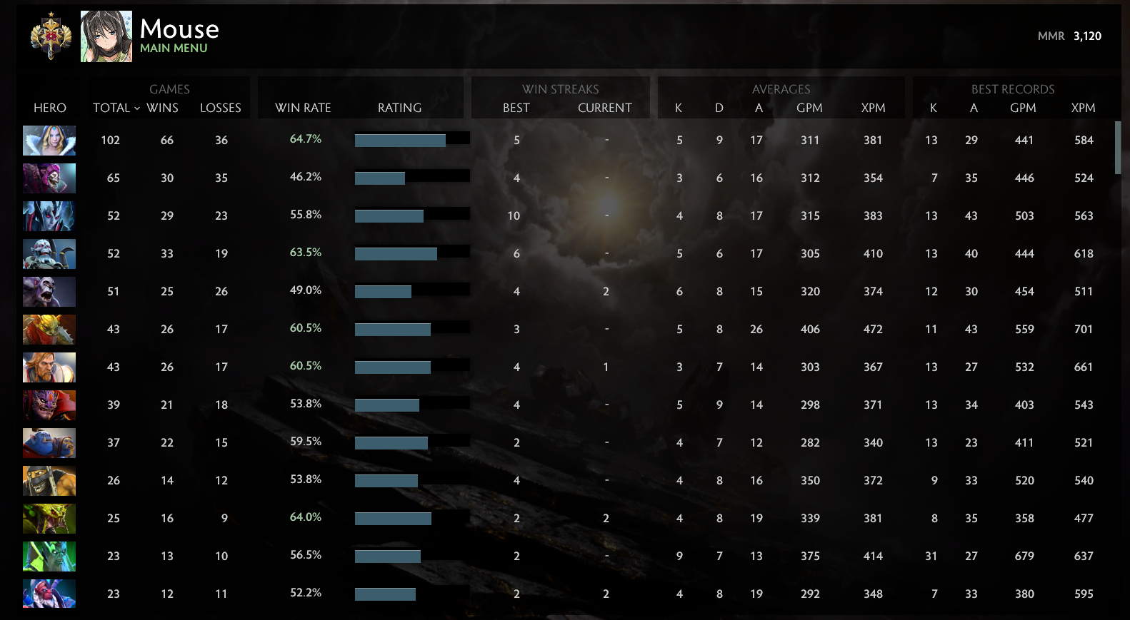 Légende I | MMR : 3120 - Comportement : 8586