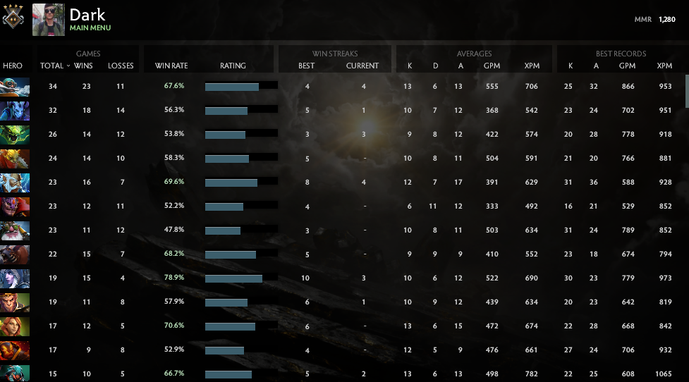 Gardien IV | MMR : 1280 - Comportement : 9660
