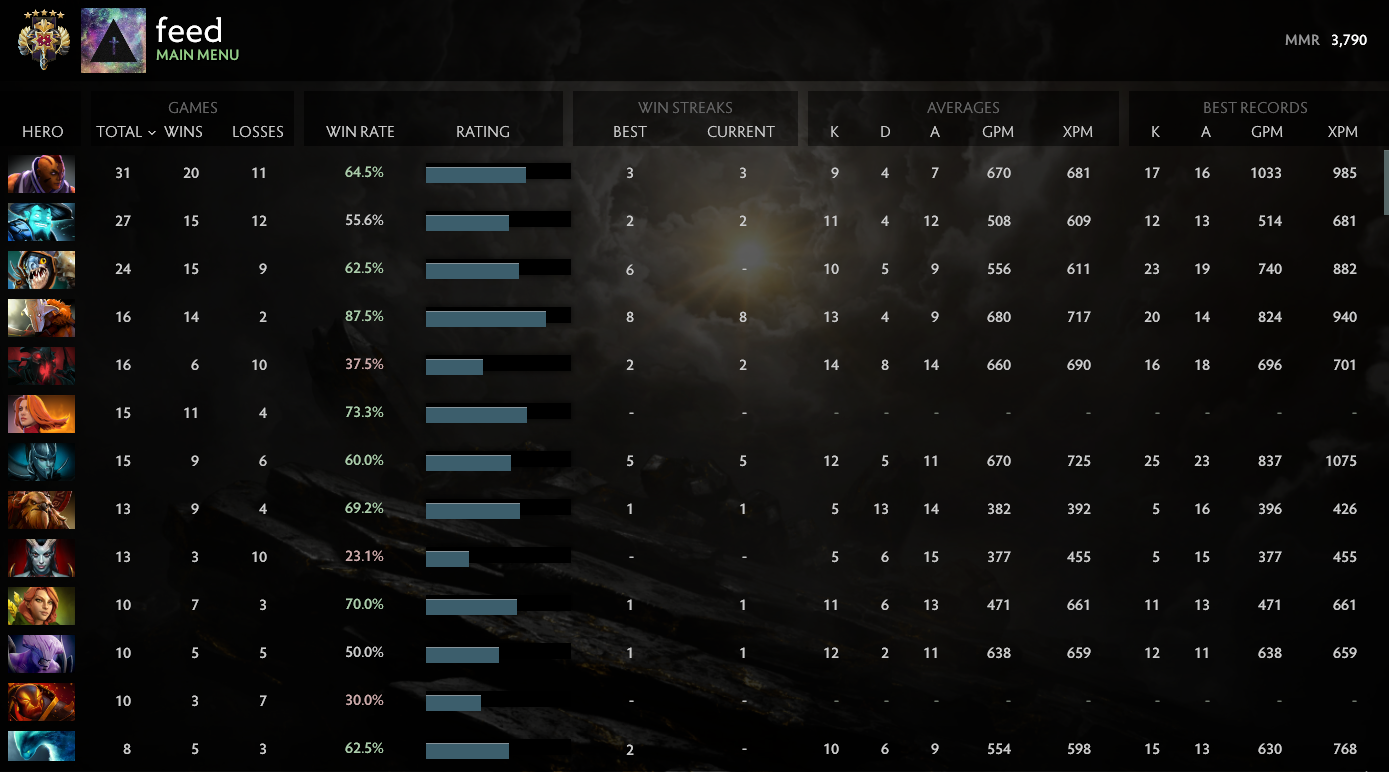 Legend V | MMR: 3790 - Behavior: 7800