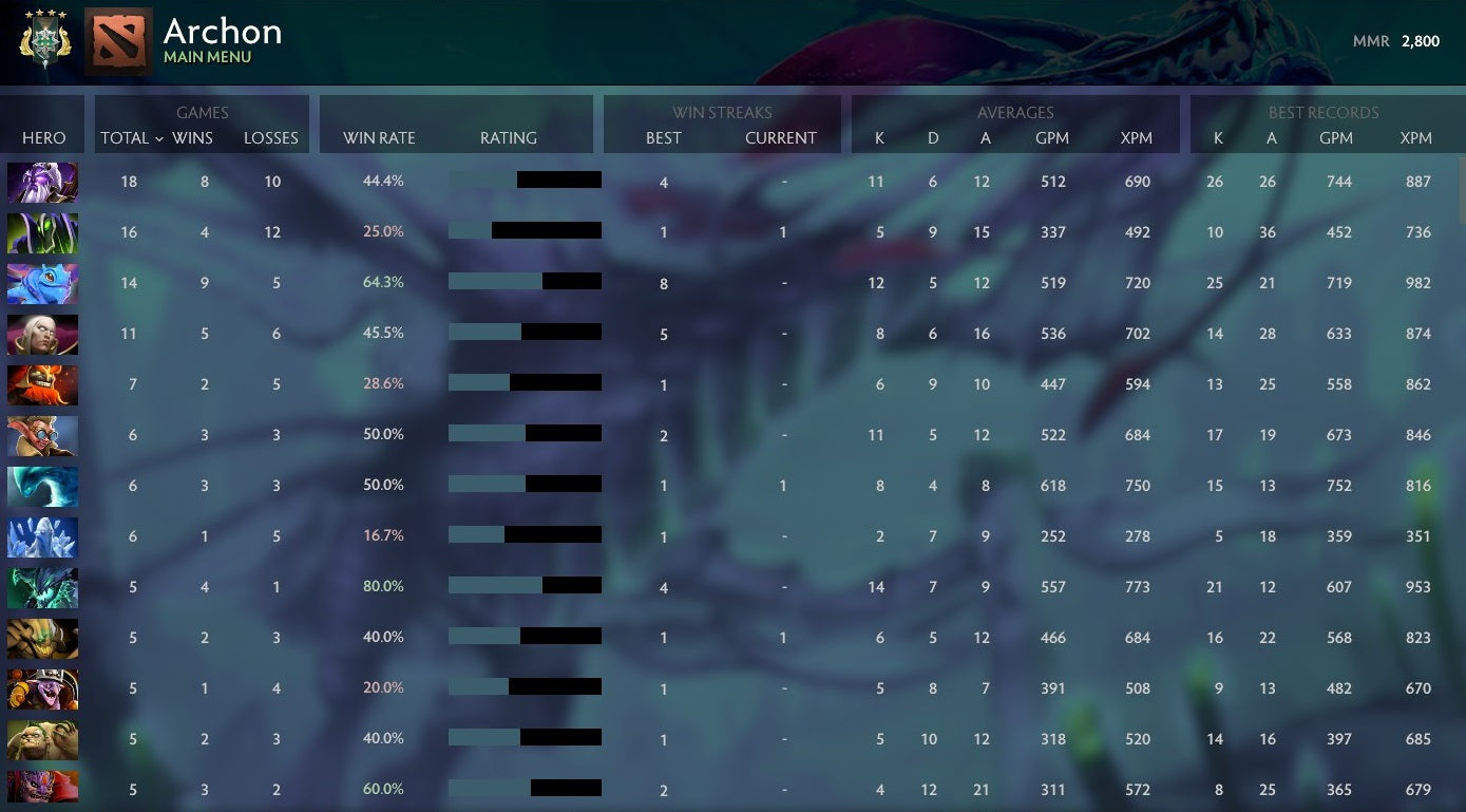 Archonte V | MMR : 2800 - Comportement : 9071