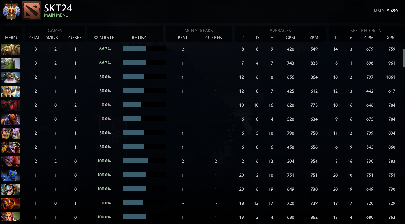 Immortal | MMR: 5690 - Behavior: 8364