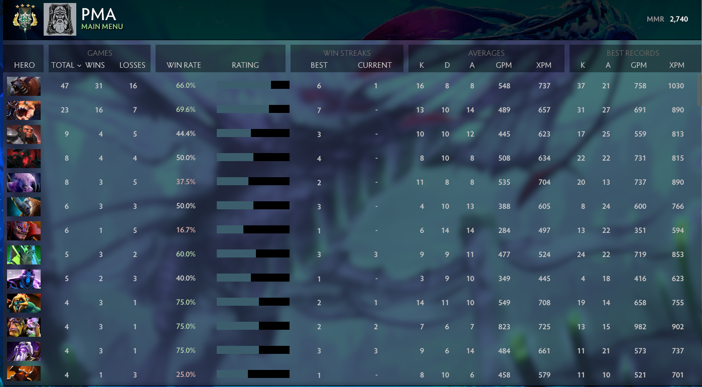 Archonte IV | MMR : 2740 - Comportement : 8225