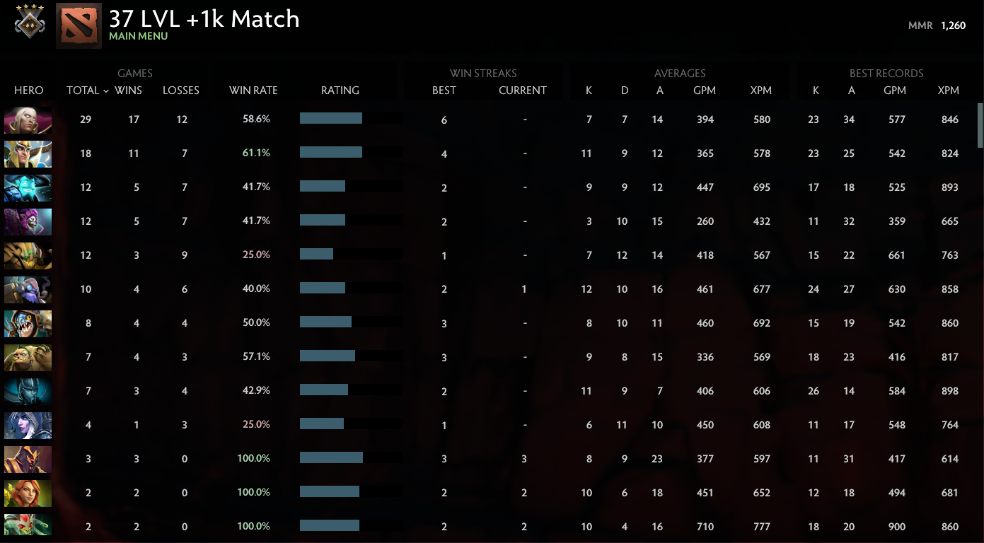 Gardien IV | MMR : 1260 - Comportement : 10000