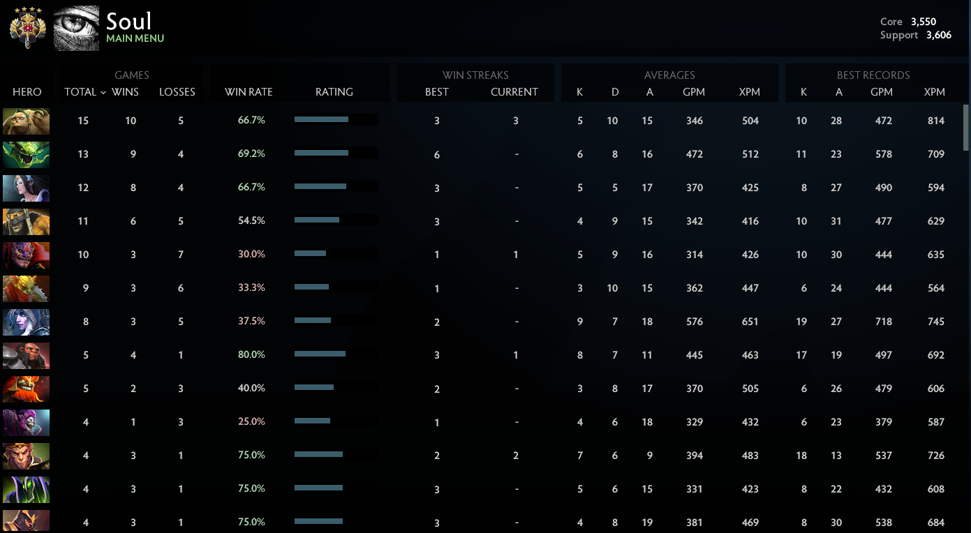 Légende V | Noyau : 3550 / Prise en charge : 3606 | CONDUITE : 10000