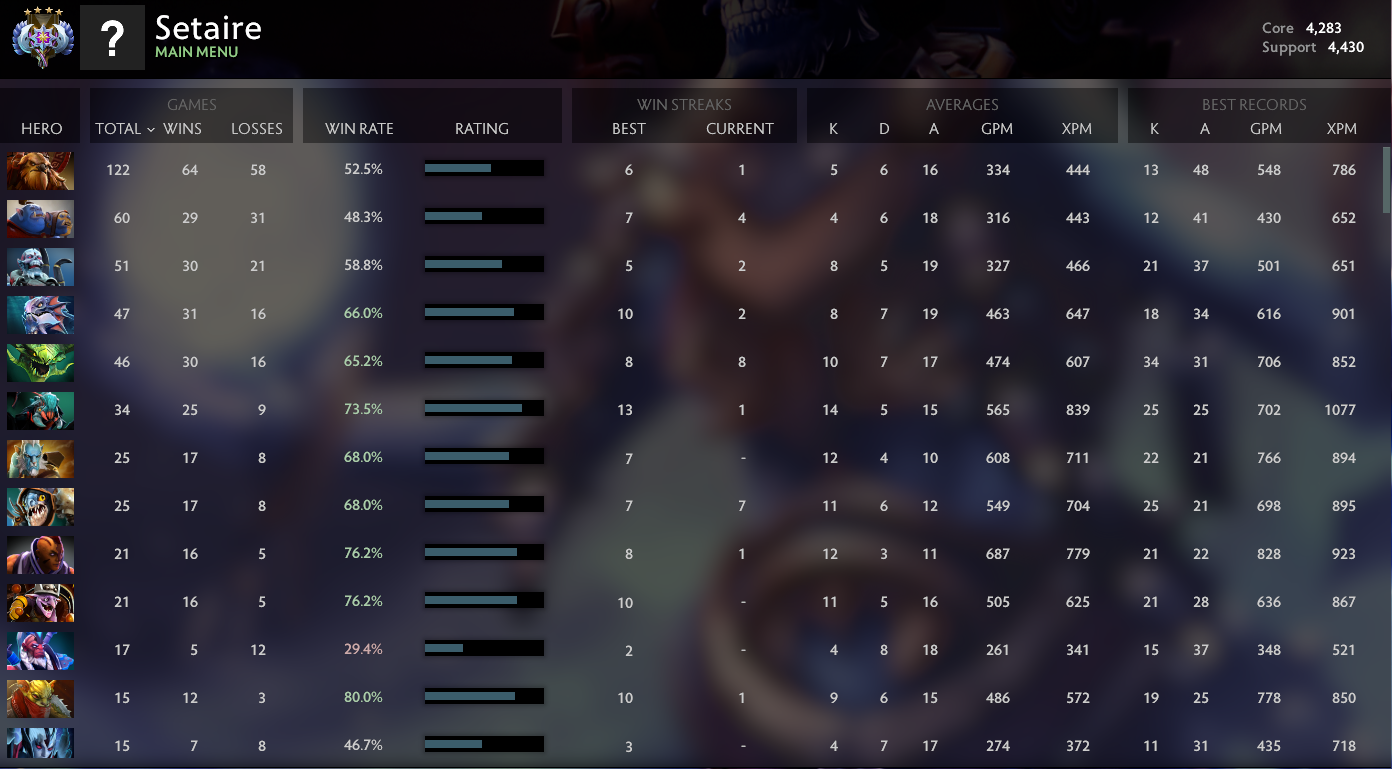 Ancient IV | Core: 4248 / Support: 3984