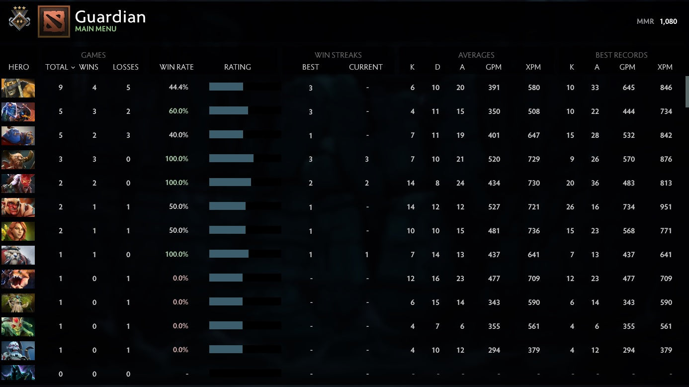 Gardien III | MMR : 1080 - Comportement : 9840