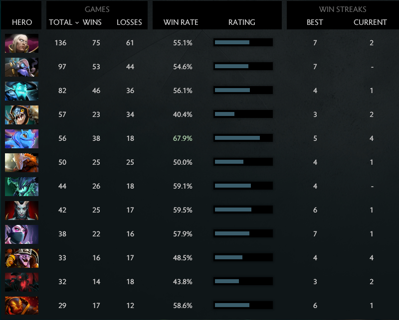 MMR: Solo 4871 | Party 4516