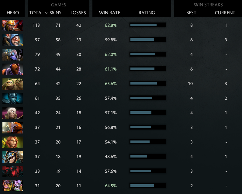 MMR: Solo 5120 | Party 4372