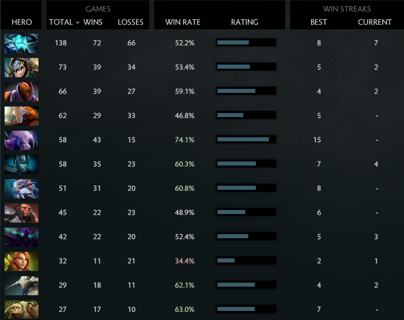 MMR: Solo 4811 | Party 4659
