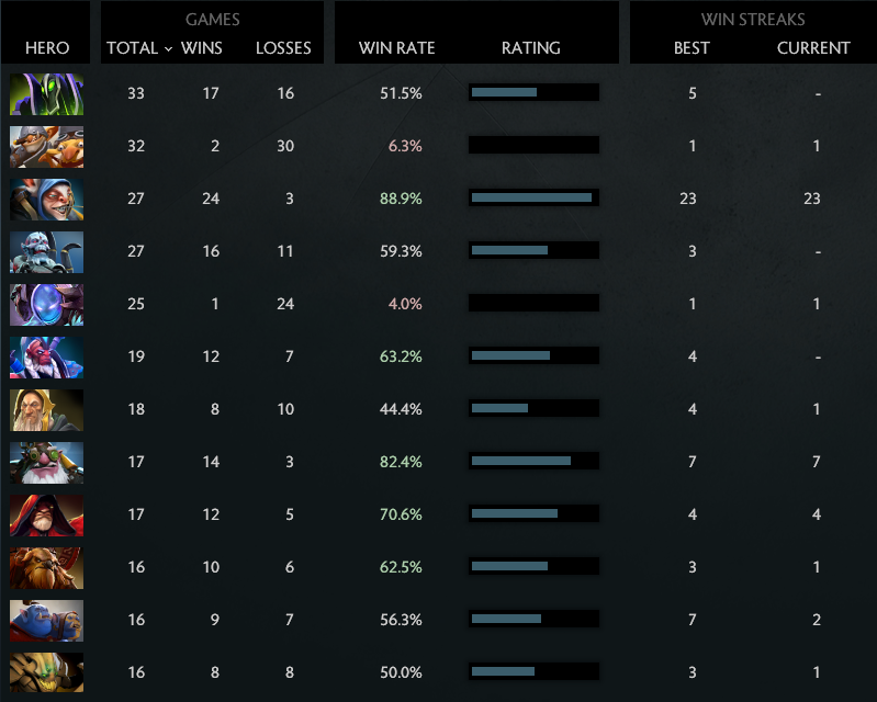 MMR: Solo 5418 | Party 4605