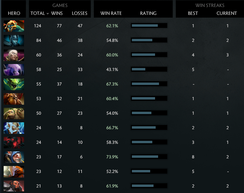 MMR: Solo 2920 | Party 4199