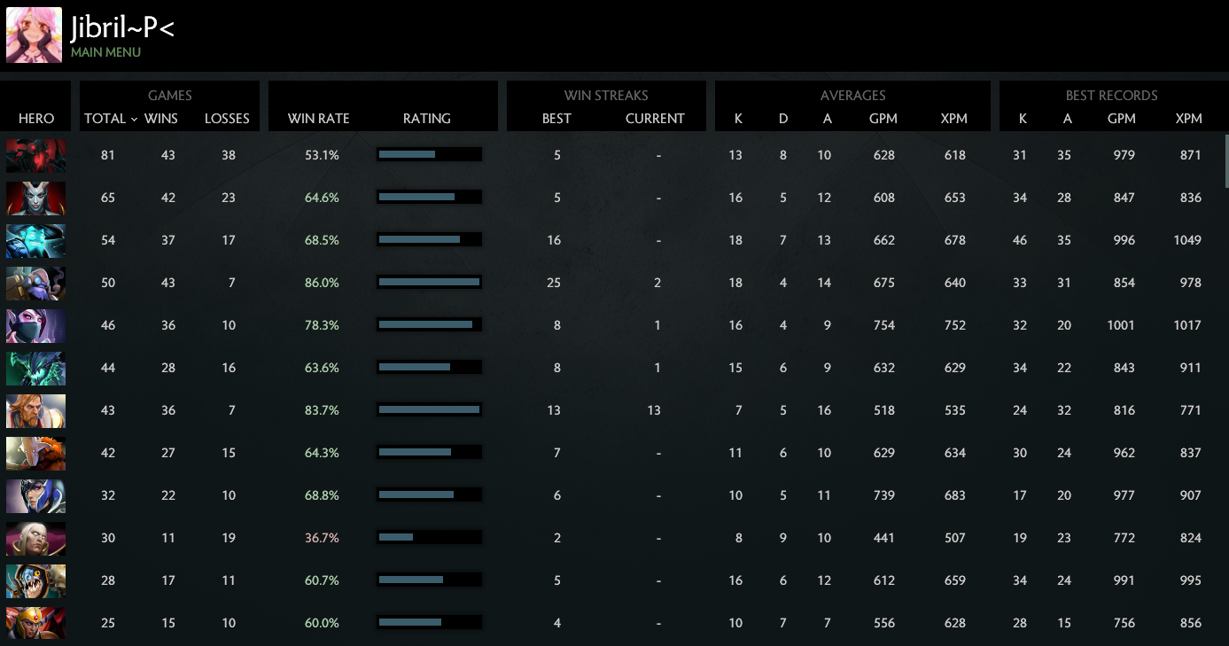 MMR: Solo 5834 | Party 5229