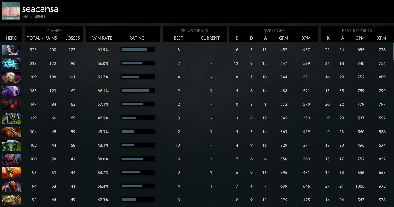 MMR: Solo 6439 | Party 5471