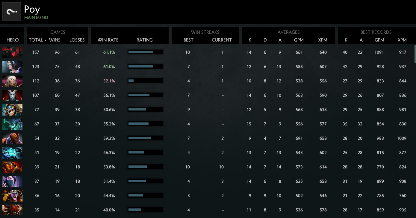 MMR: Solo 4870 | Party 4511