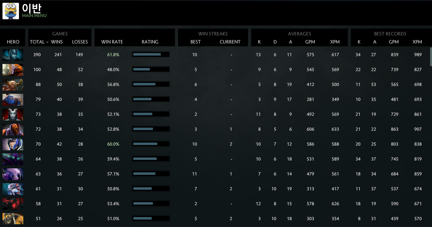 MMR: Solo 4610 | Party 4237