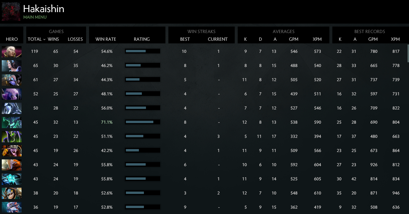 MMR: Solo 4043 | Party 4584