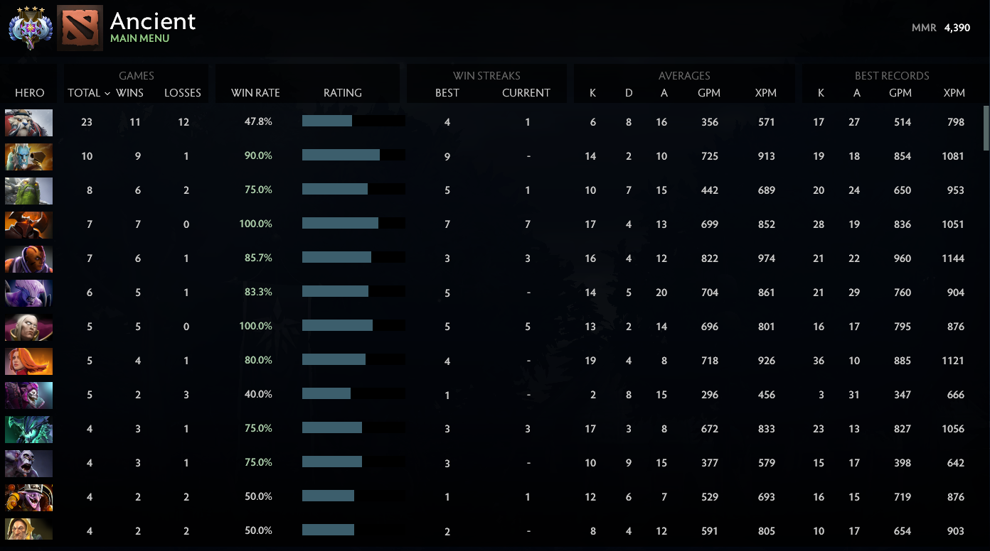 Ancient IV | MMR: 4390 - Behavior: 10000