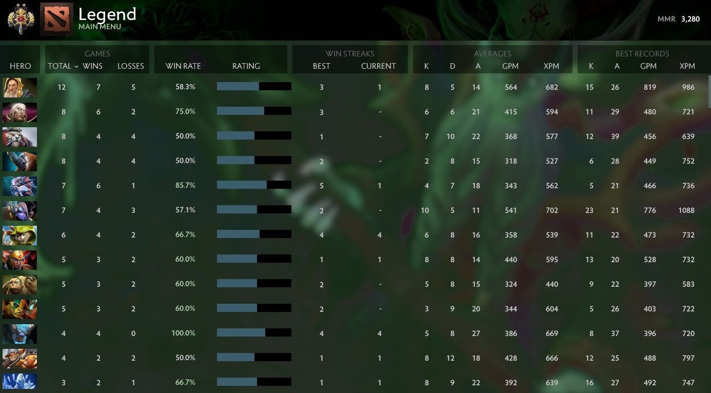 Légende II | MMR : 3280 - Comportement : 9680