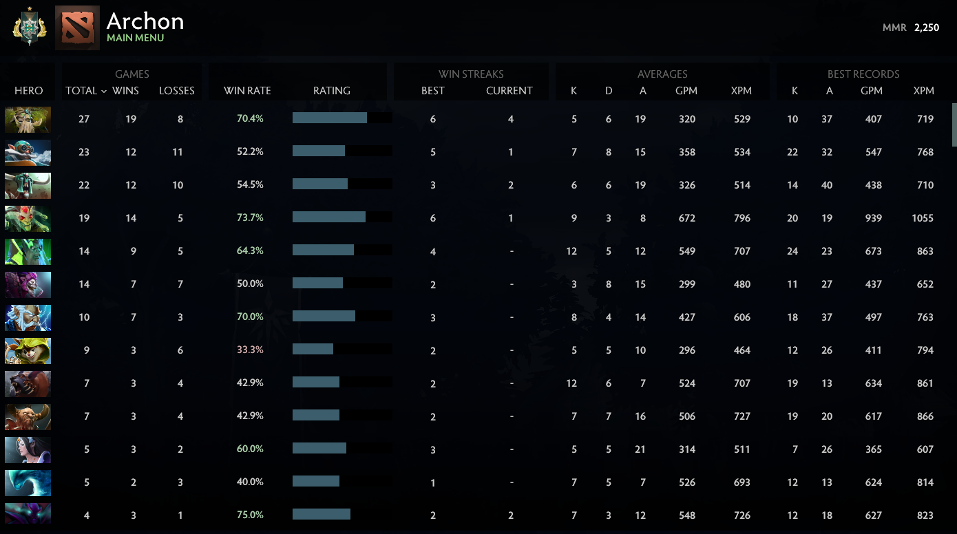 Archon I | MMR: 2250 - Behavior: 10000