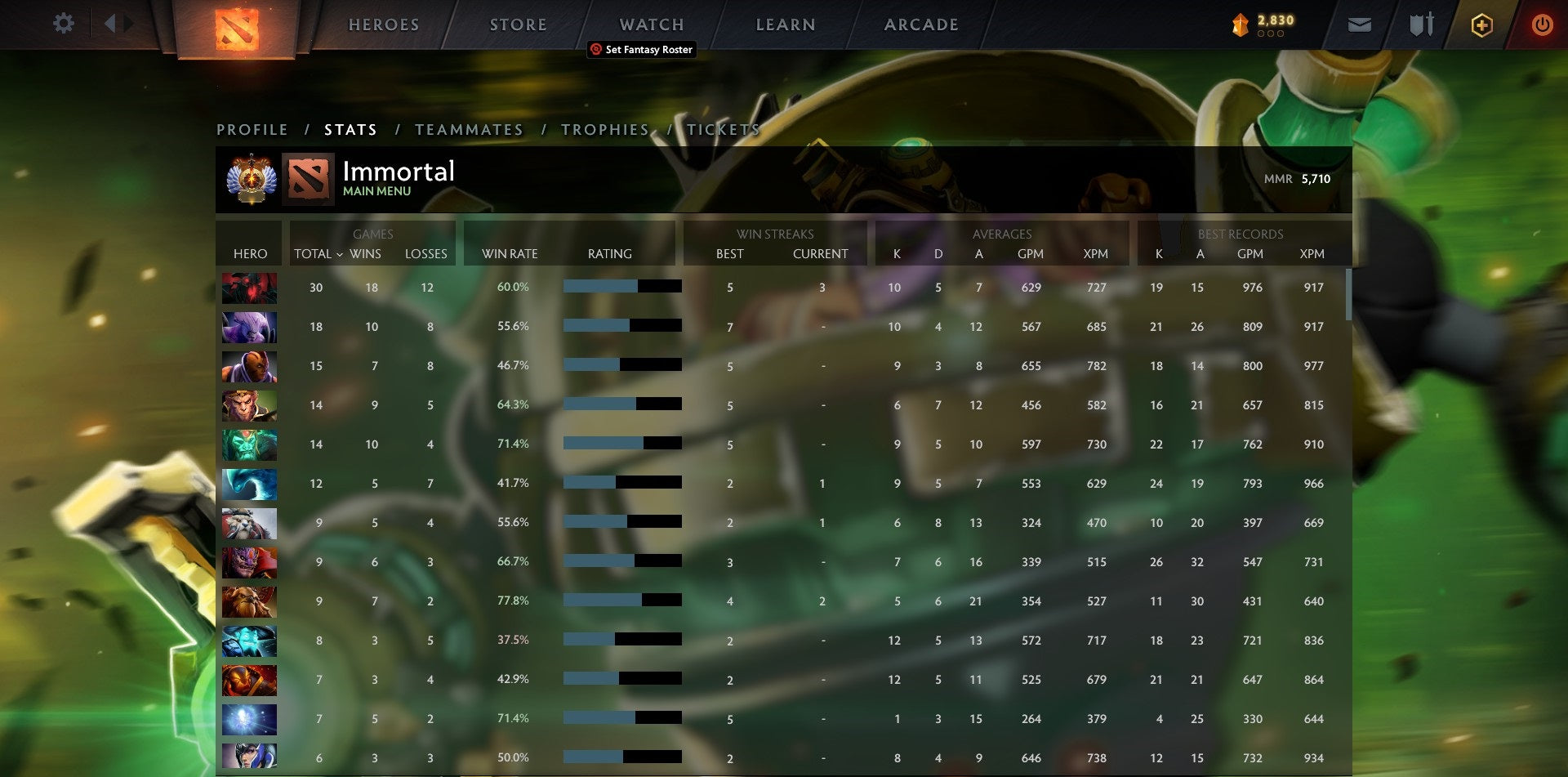 Immortel | MMR : 5710 - Comportement : 10000