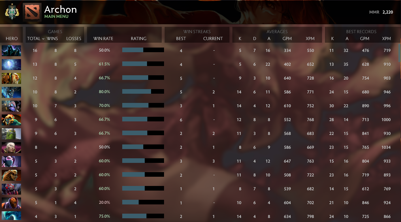 Archon I | MMR: 2220 - Behavior: 9895