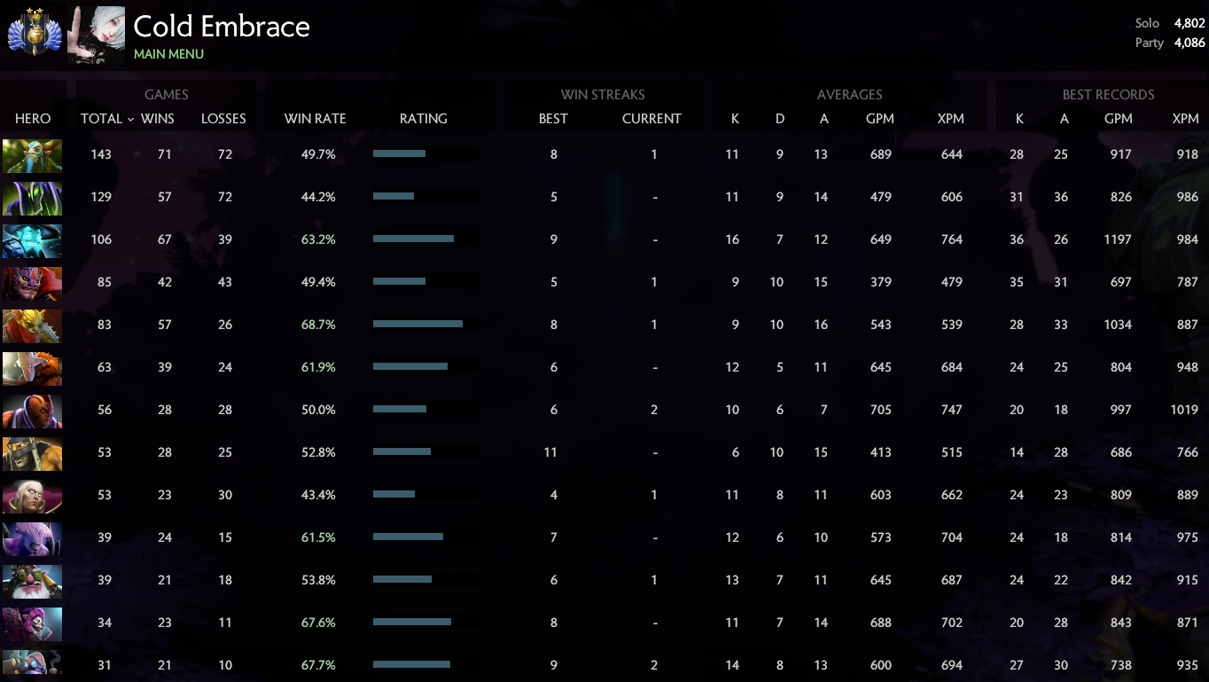 Divin II | MMR : 4802 / 4086