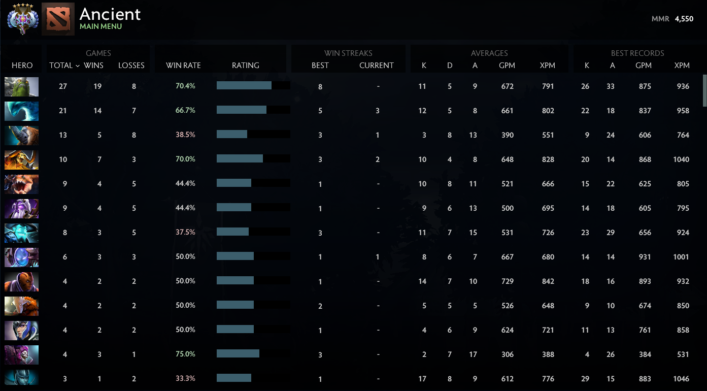 Ancient V | MMR: 4550 - Behavior: 10000