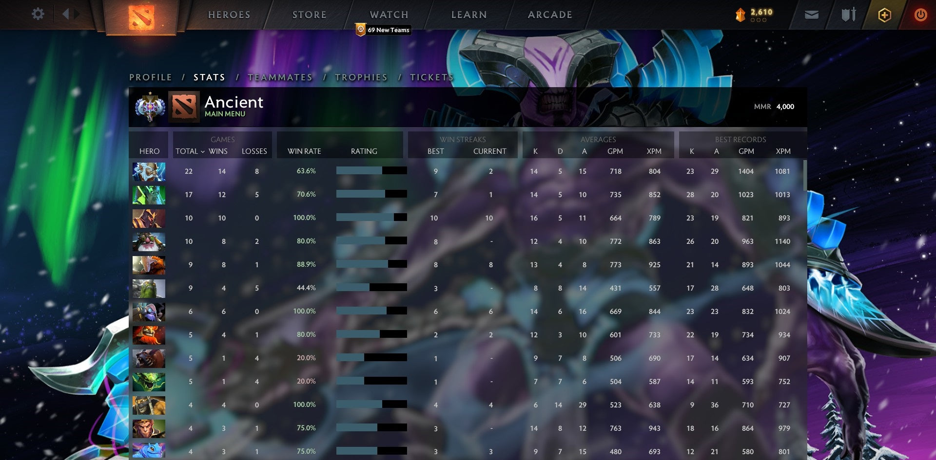 Ancient I | MMR: 3980 - Behavior: 10000